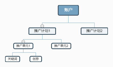 競(jìng)價(jià)賬戶(hù)的結(jié)構(gòu)劃分