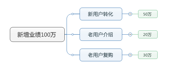 新增業(yè)績100萬