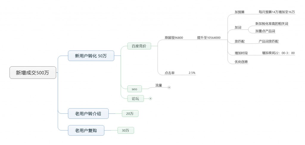 新增成交思維導(dǎo)圖