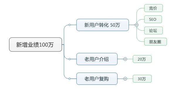 新增業(yè)績100萬思維導(dǎo)圖