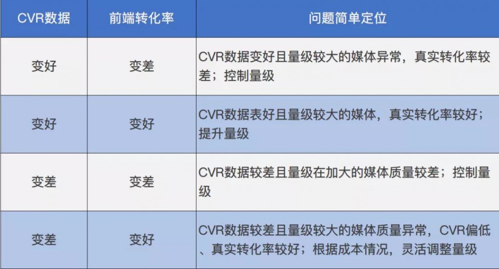 信息流廣告-客戶異常數據定位圖示